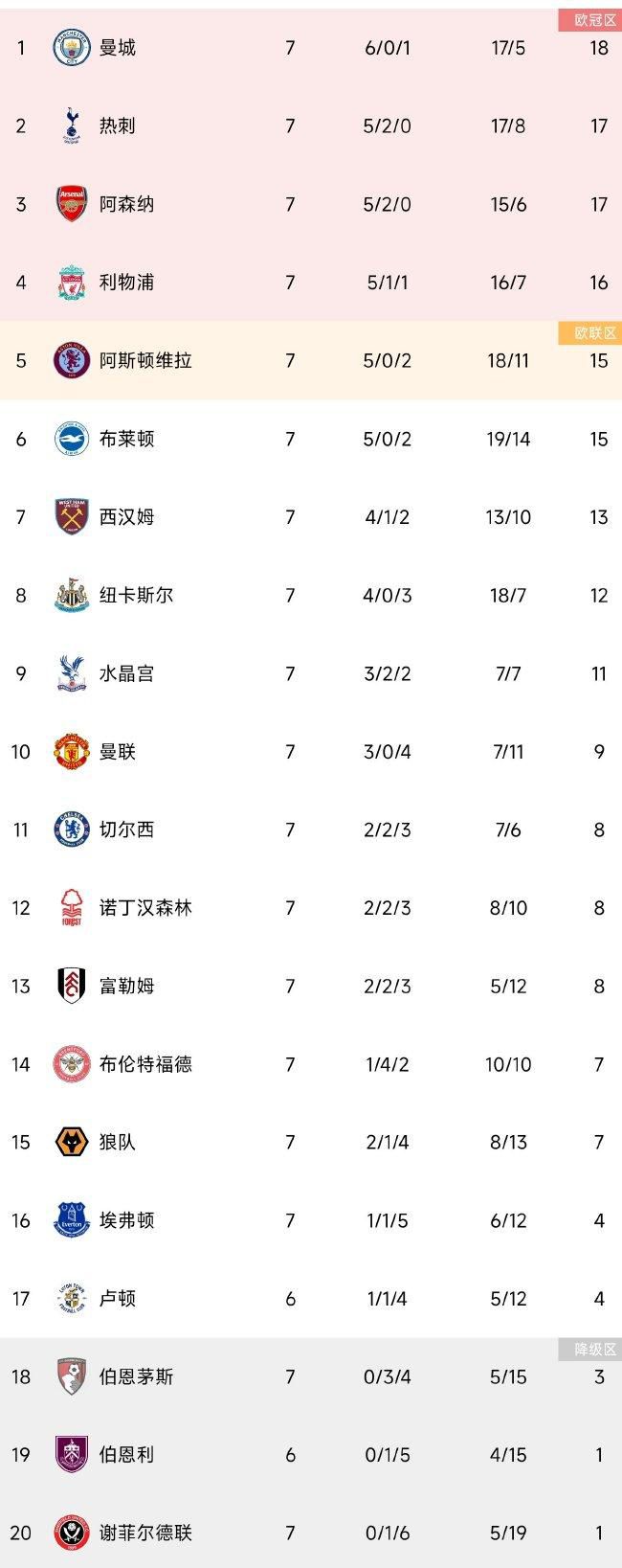 27岁的吉拉西本赛季14场打进18球状态神勇，而多特队内最佳射手菲尔克鲁格和布兰特都只有6球入账，此外伤愈的阿莱和穆科科状态也都不在最佳，多特急需在锋线补强。